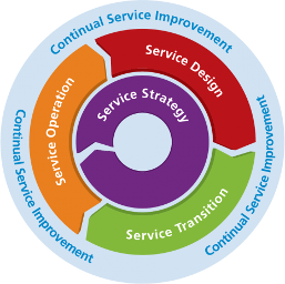 ITIL Service Lifecycle
